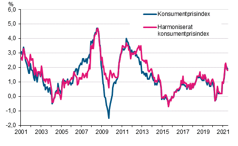 Figurbilaga 1. rsfrndring av konsumentprisindexet och det harmoniserade konsumentprisindexet, januari 2001 - juli 2021