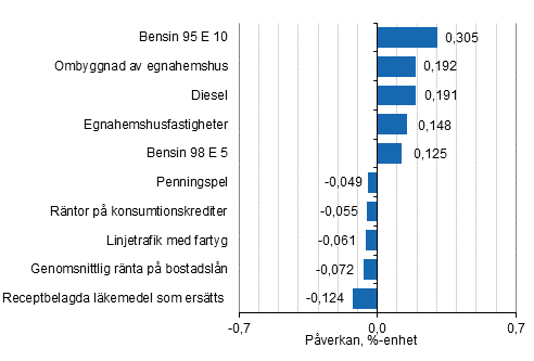 Figurbilaga 2. Varor och tjnster som har mest pverkat rsfrndringen av konsumentprisindexet juli 2021