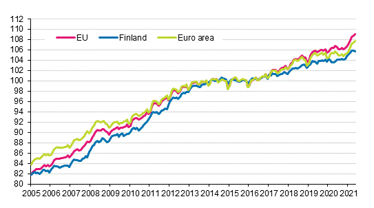 Appendix figure 4. Harmonised Index of Consumer Price Index 2015=100; Finland, euro area and EU