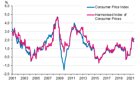 Appendix figure 1. Annual change in the Consumer Price Index and the Harmonised Index of Consumer Prices, January 2001 - August 2021