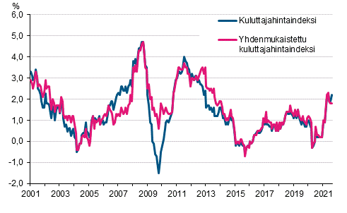 Liitekuvio 1. Kuluttajahintaindeksin ja yhdenmukaistetun kuluttajahintaindeksin vuosimuutokset, tammikuu 2001 - elokuu 2021