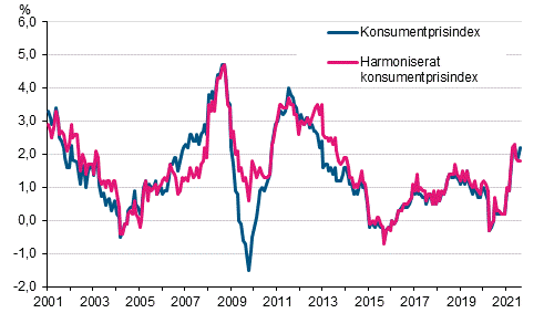 Figurbilaga 1. rsfrndring av konsumentprisindexet och det harmoniserade konsumentprisindexet, januari 2001 - augusti 2021