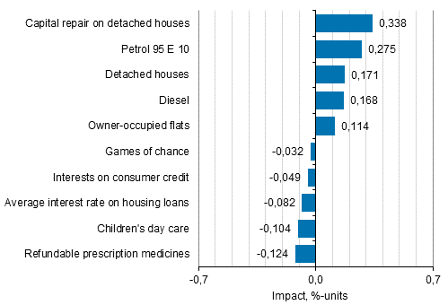 Appendix figure 2. Goods and services with the largest impact on the year-on-year change in the Consumer Price Index, August 2021