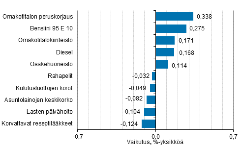 Liitekuvio 2. Kuluttajahintaindeksin vuosimuutokseen eniten vaikuttaneita hydykkeit, elokuu 2021