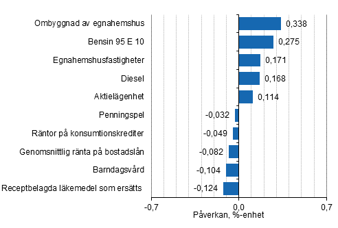 Figurbilaga 2. Varor och tjnster som har mest pverkat rsfrndringen av konsumentprisindexet, augusti 2021