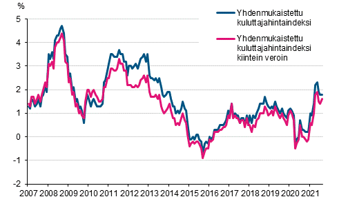 Liitekuvio 3. Yhdenmukaistetun kuluttajahintaindeksin ja yhdenmukaistetun kuluttajahintaindeksin kiintein veroin vuosimuutokset, tammikuu 2007 - elokuu 2021