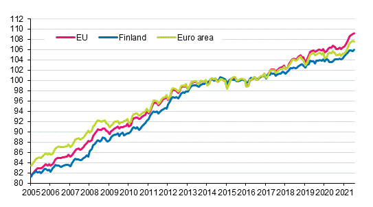 Appendix figure 4. Harmonised Index of Consumer Price Index 2015=100; Finland, euro area and EU