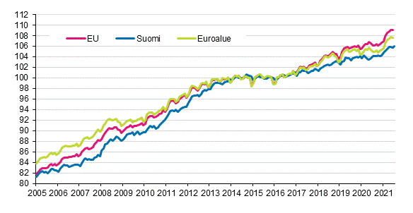 Liitekuvio 4. Yhdenmukaistettu kuluttajahintaindeksi 2015=100; Suomi, euroalue ja EU