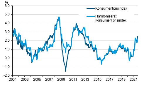 Figurbilaga 1. rsfrndring av konsumentprisindexet och det harmoniserade konsumentprisindexet, januari 2001 - september 2021