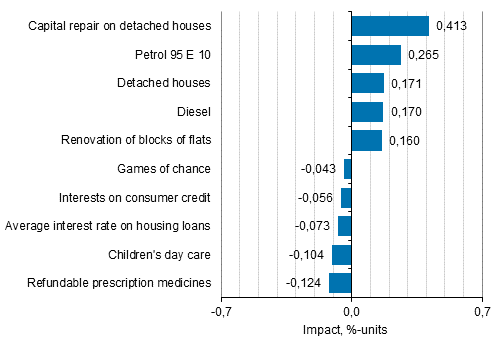 Appendix figure 2. Goods and services with the largest impact on the year-on-year change in the Consumer Price Index, September 2021