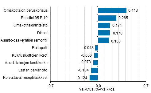 Liitekuvio 2. Kuluttajahintaindeksin vuosimuutokseen eniten vaikuttaneita hydykkeit, syyskuu 2021