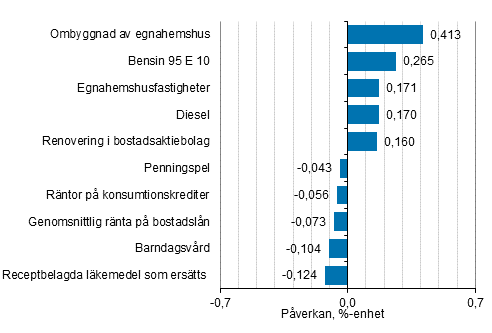 Figurbilaga 2. Varor och tjnster som har mest pverkat rsfrndringen av konsumentprisindexet, september 2021