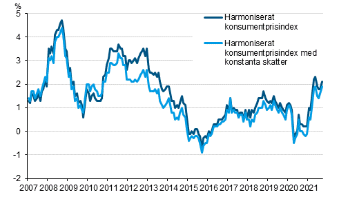 Figurbilaga 3. rsfrndring av det harmoniserade konsumentprisindexet och det harmoniserade konsumentprisindexet med konstanta skatter, januari 2007 - september 2021