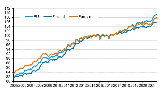 Appendix figure 4. Harmonised Index of Consumer Price Index 2015=100; Finland, euro area and EU