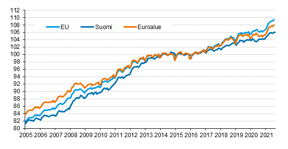 Liitekuvio 4. Yhdenmukaistettu kuluttajahintaindeksi 2015=100; Suomi, euroalue ja EU