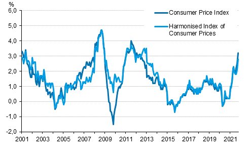 Appendix figure 1. Annual change in the Consumer Price Index and the Harmonised Index of Consumer Prices, January 2001 - October 2021