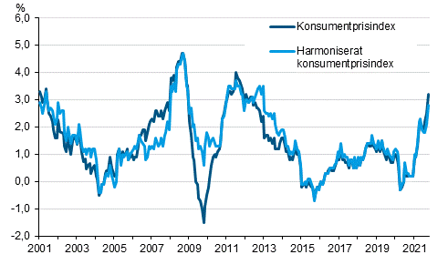 Figurbilaga 1. rsfrndring av konsumentprisindexet och det harmoniserade konsumentprisindexet, januari 2001 - oktober 2021