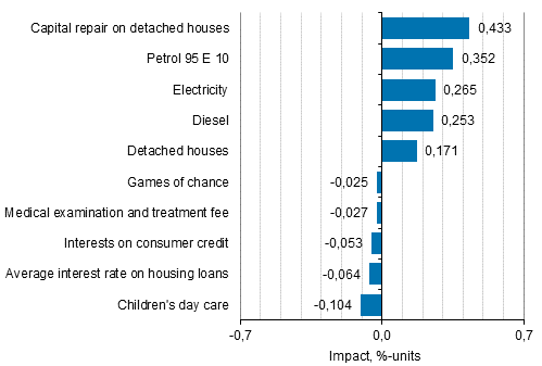 Appendix figure 2. Goods and services with the largest impact on the year-on-year change in the Consumer Price Index, October 2021