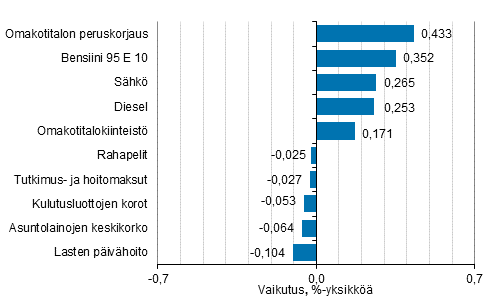 Liitekuvio 2. Kuluttajahintaindeksin vuosimuutokseen eniten vaikuttaneita hydykkeit, lokakuu 2021