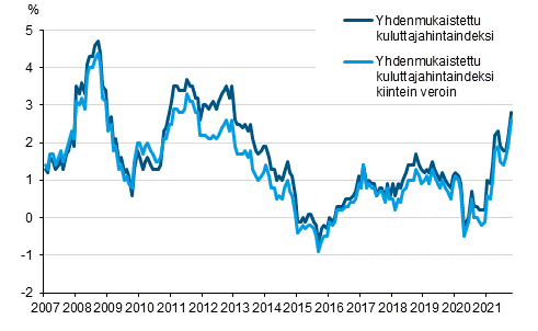 Liitekuvio 3. Yhdenmukaistetun kuluttajahintaindeksin ja yhdenmukaistetun kuluttajahintaindeksin kiintein veroin vuosimuutokset, tammikuu 2007 - lokakuu 2021