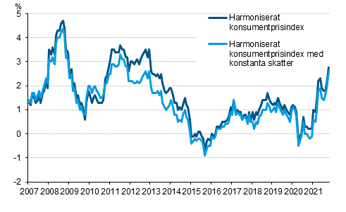 Figurbilaga 3. rsfrndring av det harmoniserade konsumentprisindexet och det harmoniserade konsumentprisindexet med konstanta skatter, januari 2007 - oktober 2021