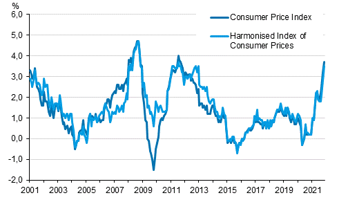 Appendix figure 1. Annual change in the Consumer Price Index and the Harmonised Index of Consumer Prices, January 2001 - November 2021