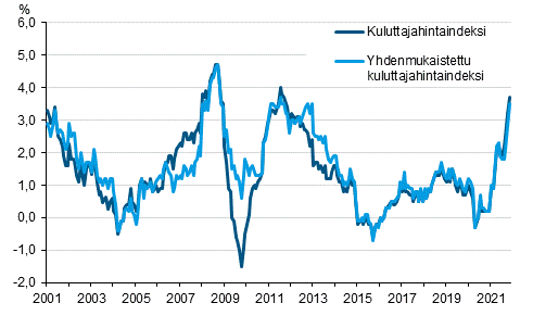 Liitekuvio 1. Kuluttajahintaindeksin ja yhdenmukaistetun kuluttajahintaindeksin vuosimuutokset, tammikuu 2001 - marraskuu 2021