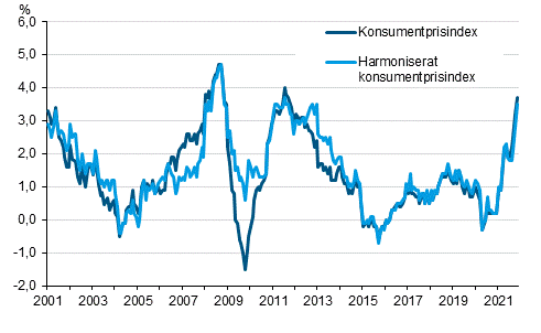 Figurbilaga 1. rsfrndring av konsumentprisindexet och det harmoniserade konsumentprisindexet, januari 2001 - november 2021