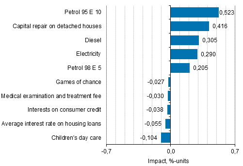 Appendix figure 2. Goods and services with the largest impact on the year-on-year change in the Consumer Price Index, November 2021