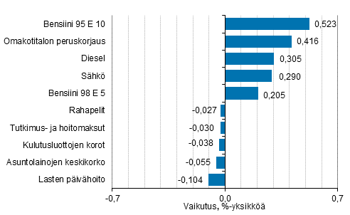 Liitekuvio 2. Kuluttajahintaindeksin vuosimuutokseen eniten vaikuttaneita hydykkeit, marraskuu 2021