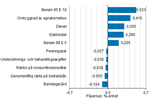 Figurbilaga 2. Varor och tjnster som har mest pverkat rsfrndringen av konsumentprisindexet, november 2021