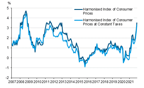 Appendix figure 3. Annual change in the Harmonised Index of Consumer Prices and the Harmonised Index of Consumer Prices at Constant Taxes, January 2007 - November 2021