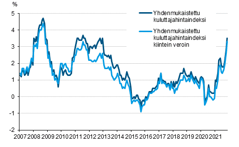 Liitekuvio 3. Yhdenmukaistetun kuluttajahintaindeksin ja yhdenmukaistetun kuluttajahintaindeksin kiintein veroin vuosimuutokset, tammikuu 2007 - marraskuu 2021