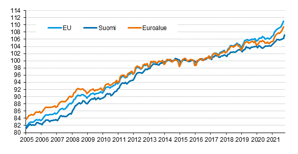 Liitekuvio 4. Yhdenmukaistettu kuluttajahintaindeksi 2015=100; Suomi, euroalue ja EU