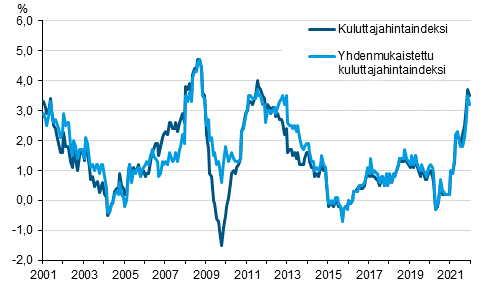 Liitekuvio 1. Kuluttajahintaindeksin ja yhdenmukaistetun kuluttajahintaindeksin vuosimuutokset, tammikuu 2001 - joulukuu 2021