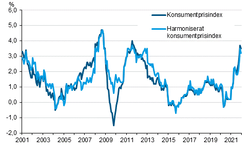 Figurbilaga 1. rsfrndring av konsumentprisindexet och det harmoniserade konsumentprisindexet, januari 2001 - december 2021