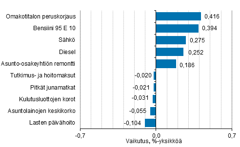 Liitekuvio 2. Kuluttajahintaindeksin vuosimuutokseen eniten vaikuttaneita hydykkeit, joulukuu 2021