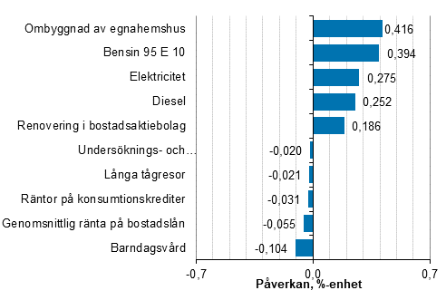 Figurbilaga 2. Varor och tjnster som har mest pverkat rsfrndringen av konsumentprisindexet december 2021