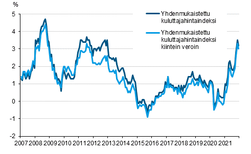 Liitekuvio 3. Yhdenmukaistetun kuluttajahintaindeksin ja yhdenmukaistetun kuluttajahintaindeksin kiintein veroin vuosimuutokset, tammikuu 2007 - joulukuu 2021