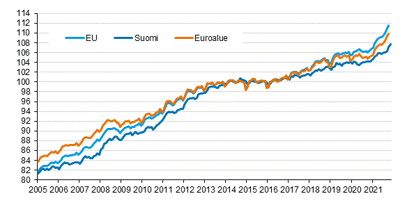 Liitekuvio 4. Yhdenmukaistettu kuluttajahintaindeksi 2015=100; Suomi, euroalue ja EU