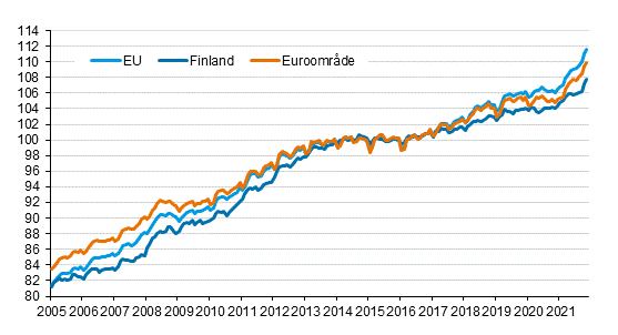 Figurbilaga 4. Det harmoniserade konsumentprisindexet 2015=100; Finland, euroomrde och EU