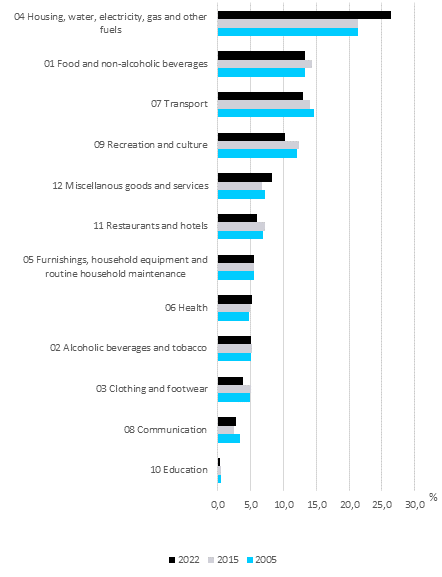 Figure 1. Value shares of total consumption by commodity group in 2005, 2015 and 2022, per cent of total consumption