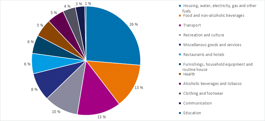 Figure 2. Weight structure in 2022 by commodity group, per cent of total consumption