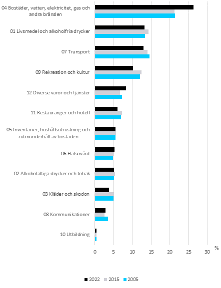 Figur 1. Vrdeandelar fr totalkonsumtionen efter produktgrupp ren 2005, 2015 och 2022, procent av totalkonsumtionen