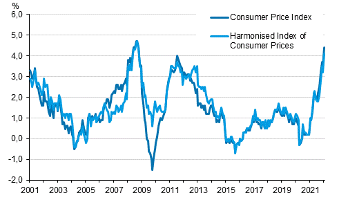 Appendix figure 1. Annual change in the Consumer Price Index and the Harmonised Index of Consumer Prices, January 2001 - January 2022