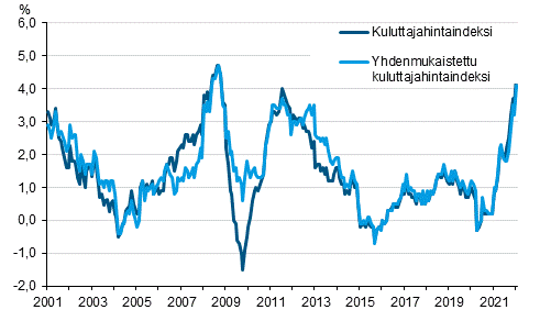 Liitekuvio 1. Kuluttajahintaindeksin ja yhdenmukaistetun kuluttajahintaindeksin vuosimuutokset, tammikuu 2001 - tammikuu 2022