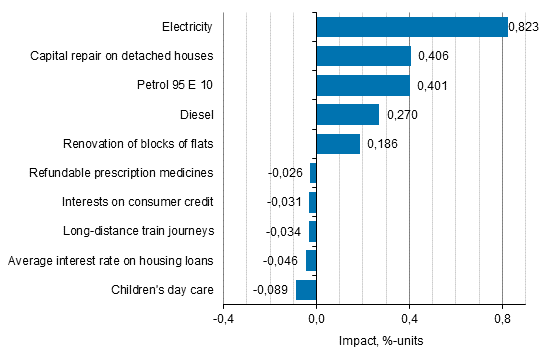 Appendix figure 2. Goods and services with the largest impact on the year-on-year change in the Consumer Price Index, January 2022