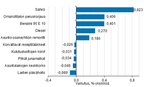 Liitekuvio 2. Kuluttajahintaindeksin vuosimuutokseen eniten vaikuttaneita hydykkeit, tammikuu 2022