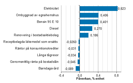 Figurbilaga 2. Varor och tjnster som har mest pverkat rsfrndringen av konsumentprisindexet januari 2022