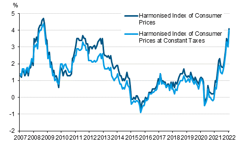 Appendix figure 3. Annual change in the Harmonised Index of Consumer Prices and the Harmonised Index of Consumer Prices at Constant Taxes, January 2007 - January 2022